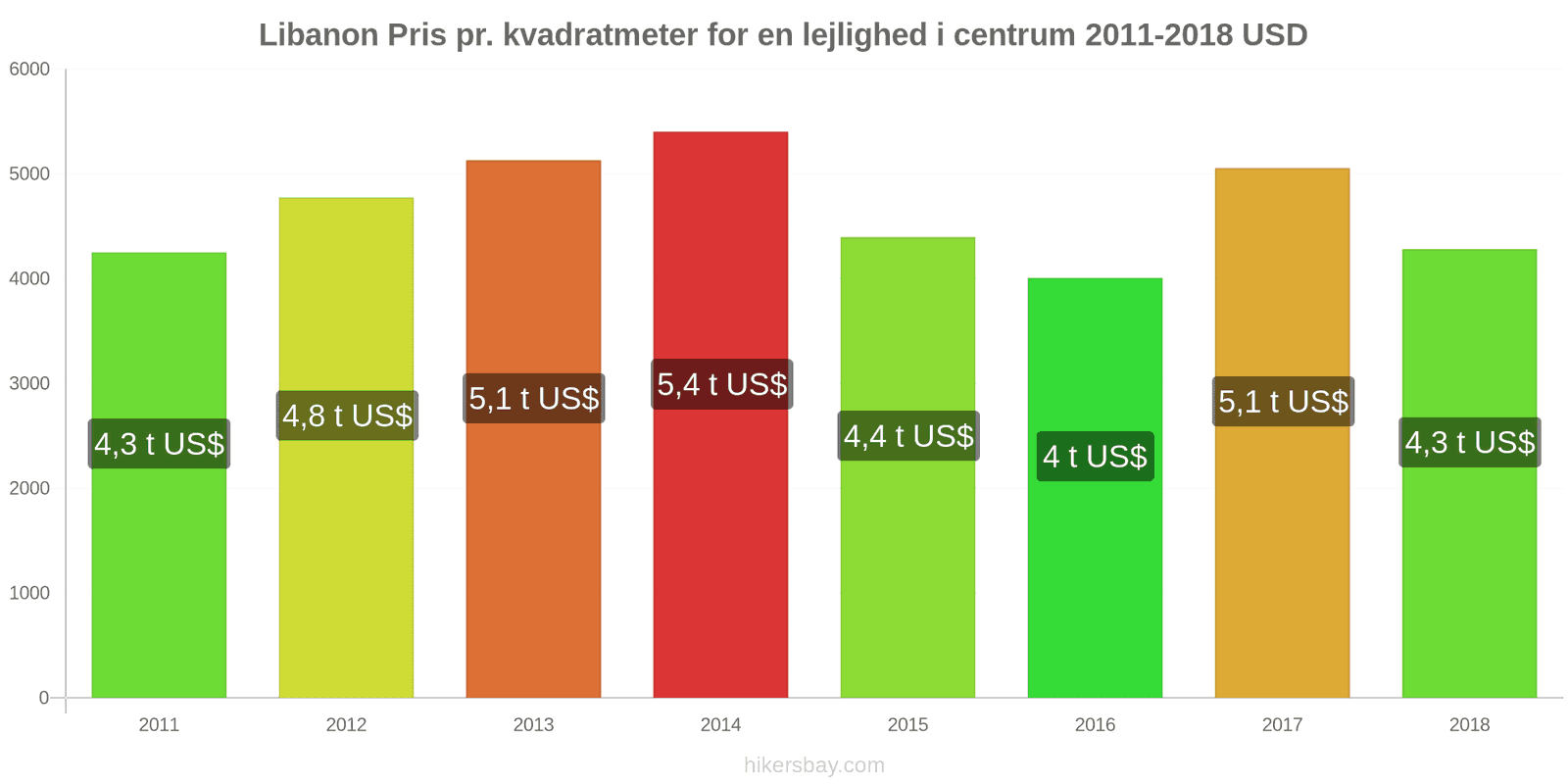 Libanon prisændringer Pris pr. kvadratmeter for en lejlighed i centrum hikersbay.com