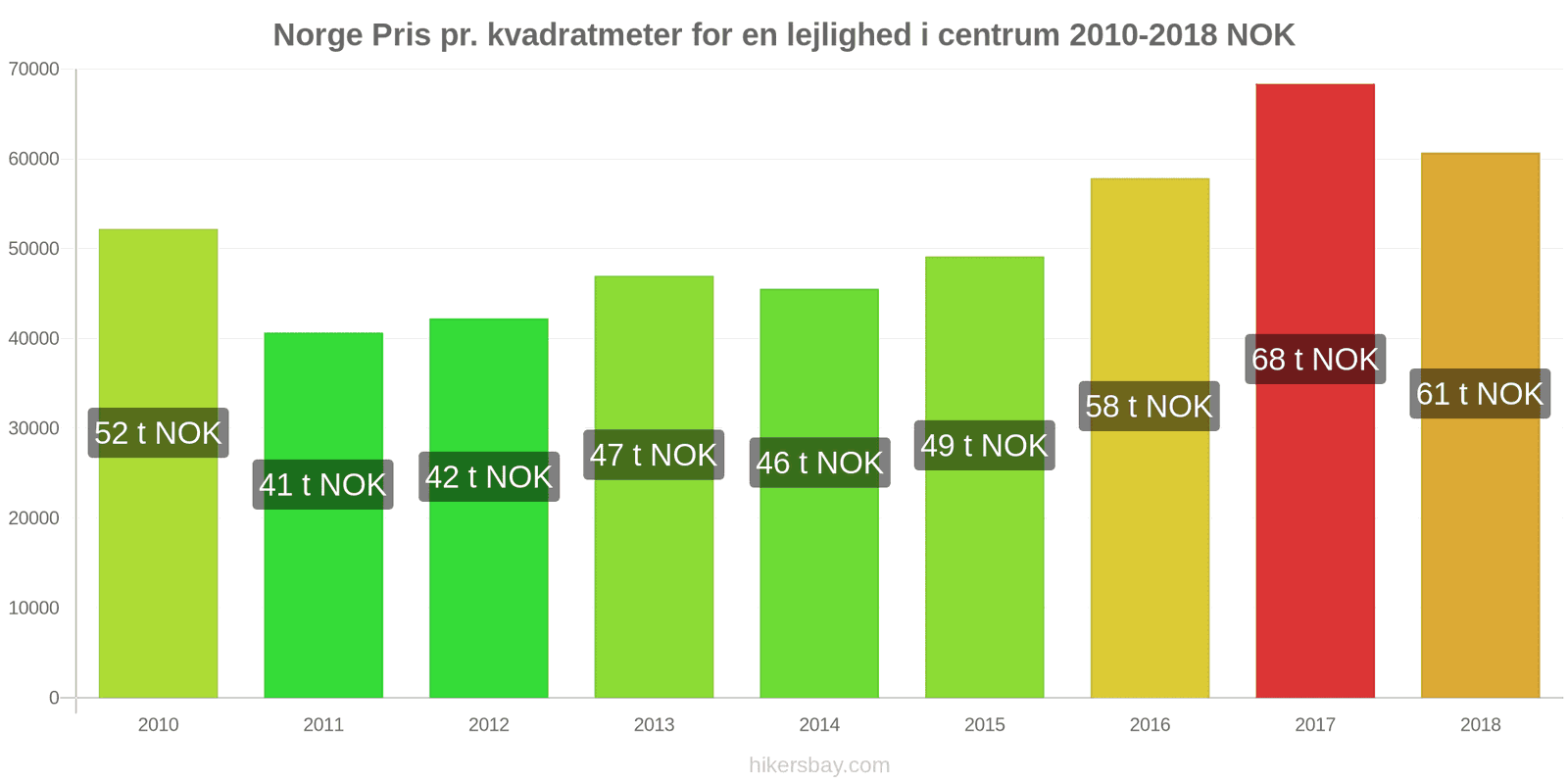 Norge prisændringer Pris pr. kvadratmeter for en lejlighed i centrum hikersbay.com