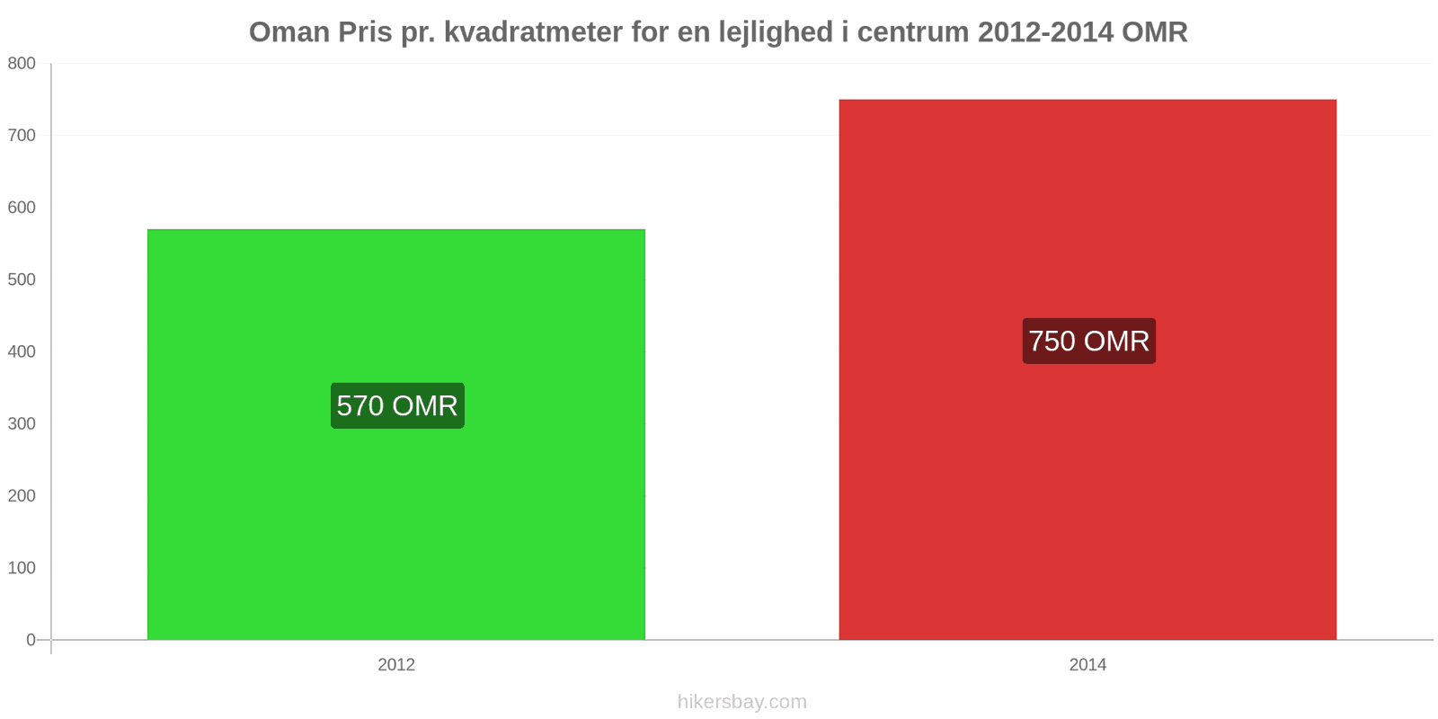 Oman prisændringer Pris pr. kvadratmeter for en lejlighed i centrum hikersbay.com