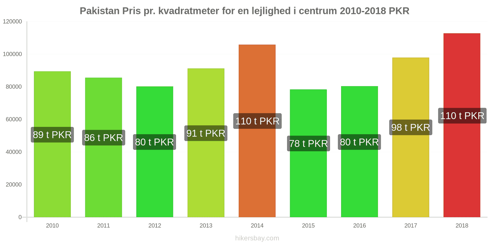 Pakistan prisændringer Pris pr. kvadratmeter for en lejlighed i centrum hikersbay.com