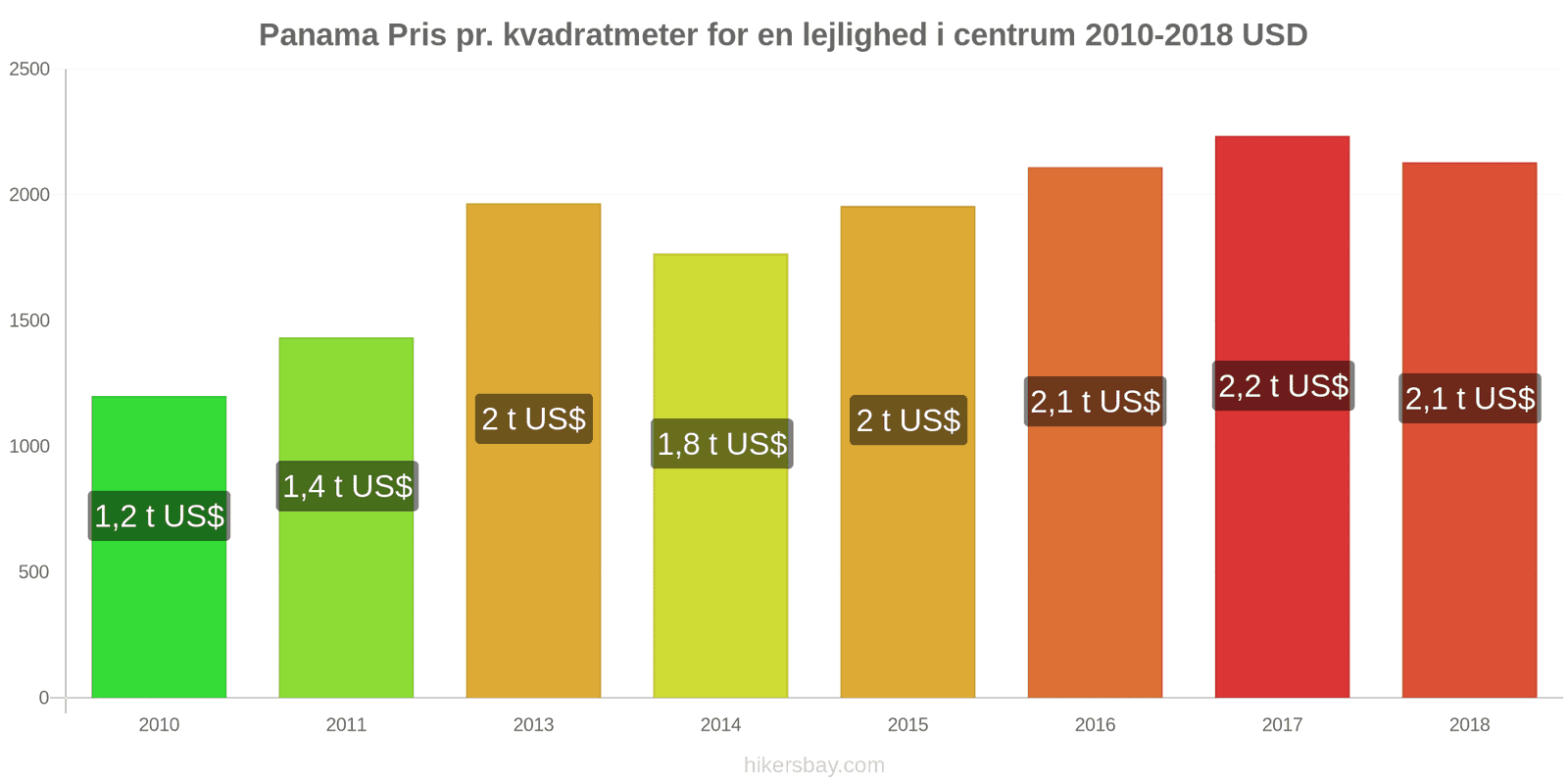 Panama prisændringer Pris pr. kvadratmeter for en lejlighed i centrum hikersbay.com