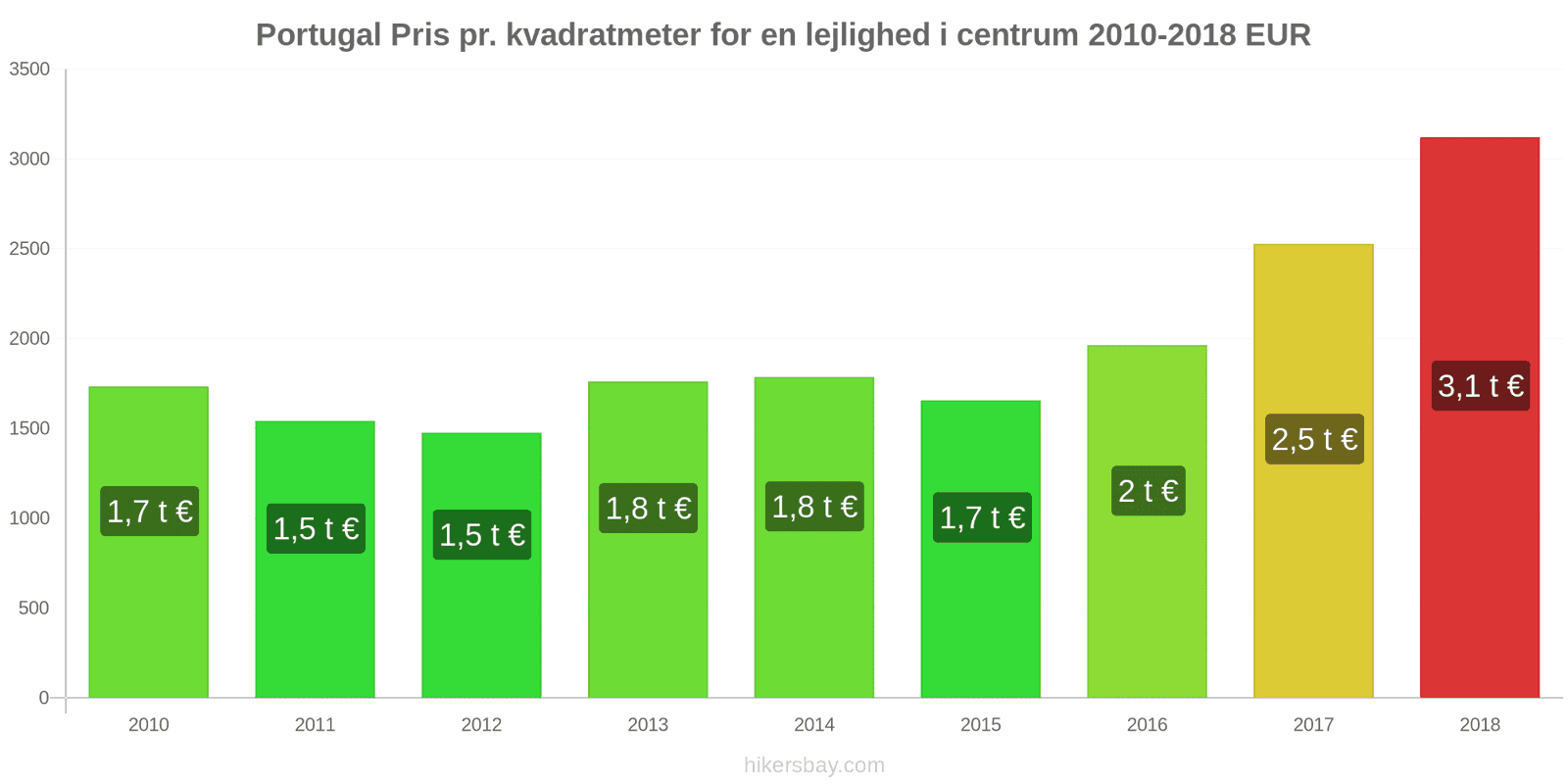 Portugal prisændringer Pris pr. kvadratmeter for en lejlighed i centrum hikersbay.com