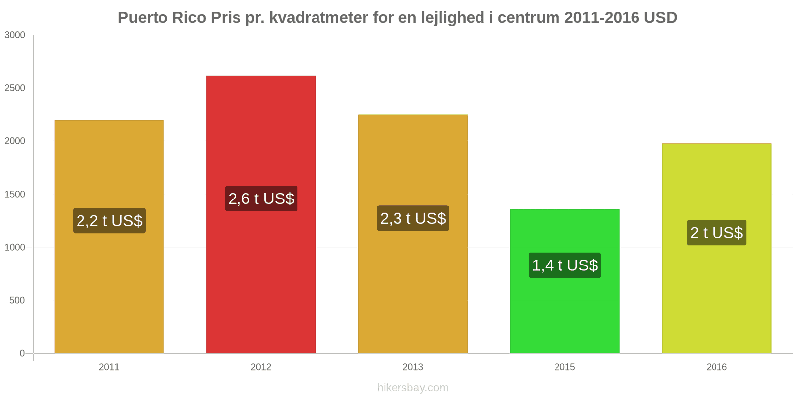 Puerto Rico prisændringer Pris pr. kvadratmeter for en lejlighed i centrum hikersbay.com