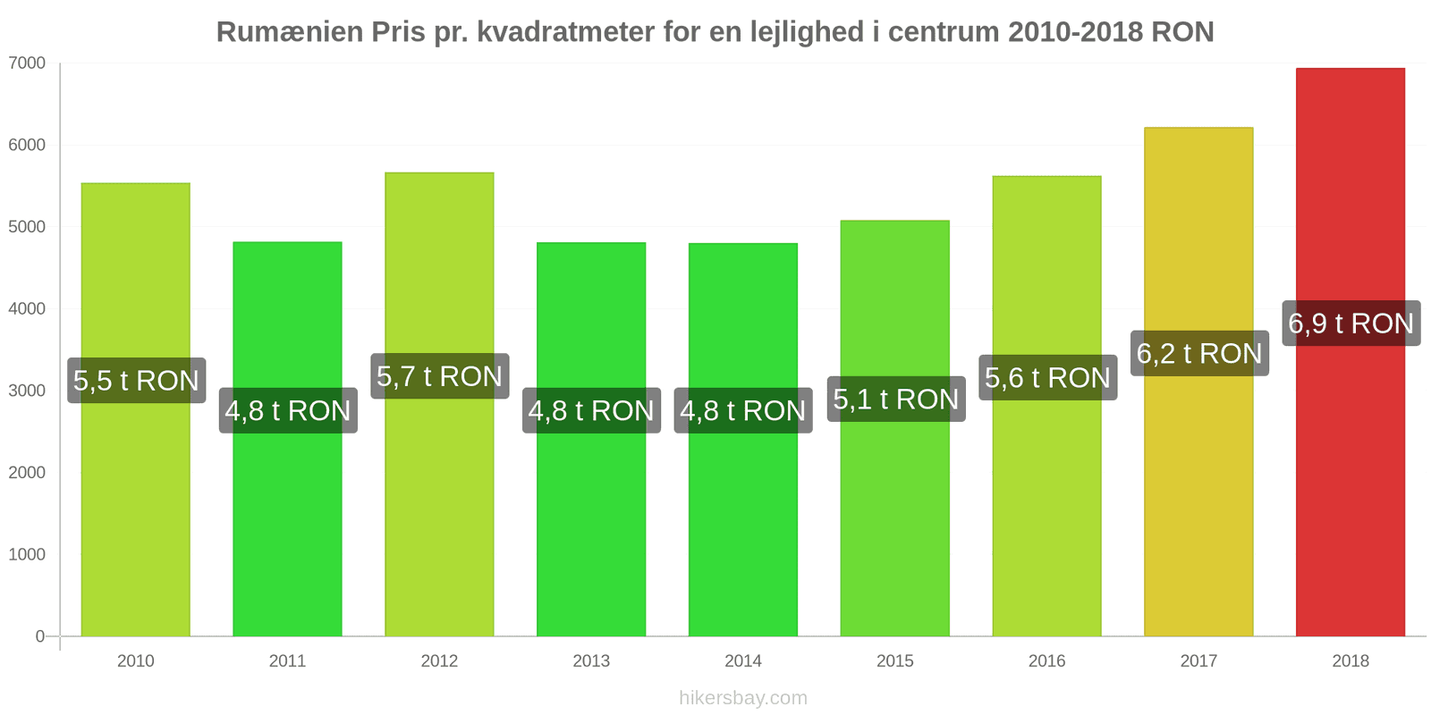 Rumænien prisændringer Pris pr. kvadratmeter for en lejlighed i centrum hikersbay.com