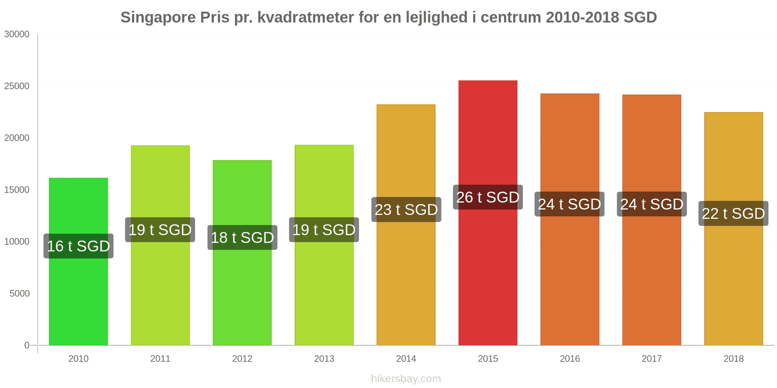 Singapore prisændringer Pris pr. kvadratmeter for en lejlighed i centrum hikersbay.com