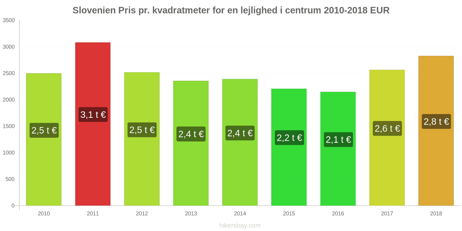 Slovenien prisændringer Pris pr. kvadratmeter for en lejlighed i centrum hikersbay.com