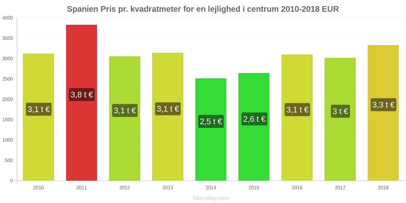 Spanien prisændringer Pris pr. kvadratmeter for en lejlighed i centrum hikersbay.com