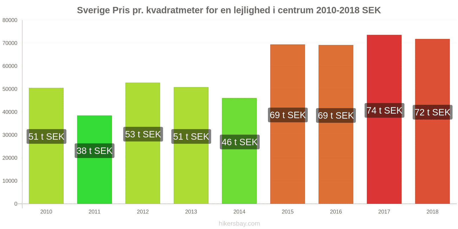 Sverige prisændringer Pris pr. kvadratmeter for en lejlighed i centrum hikersbay.com