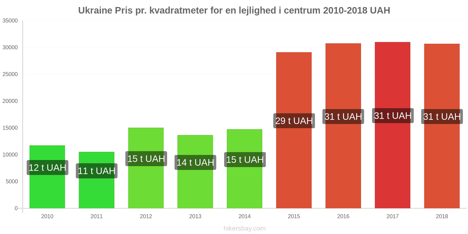 Ukraine prisændringer Pris pr. kvadratmeter for en lejlighed i centrum hikersbay.com