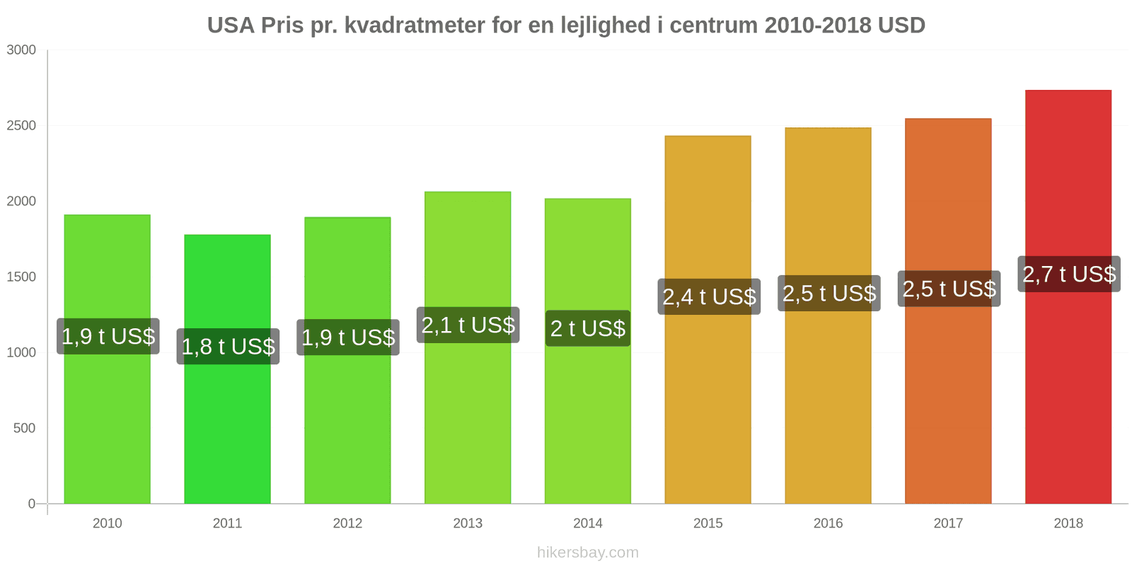 USA prisændringer Pris pr. kvadratmeter for en lejlighed i centrum hikersbay.com