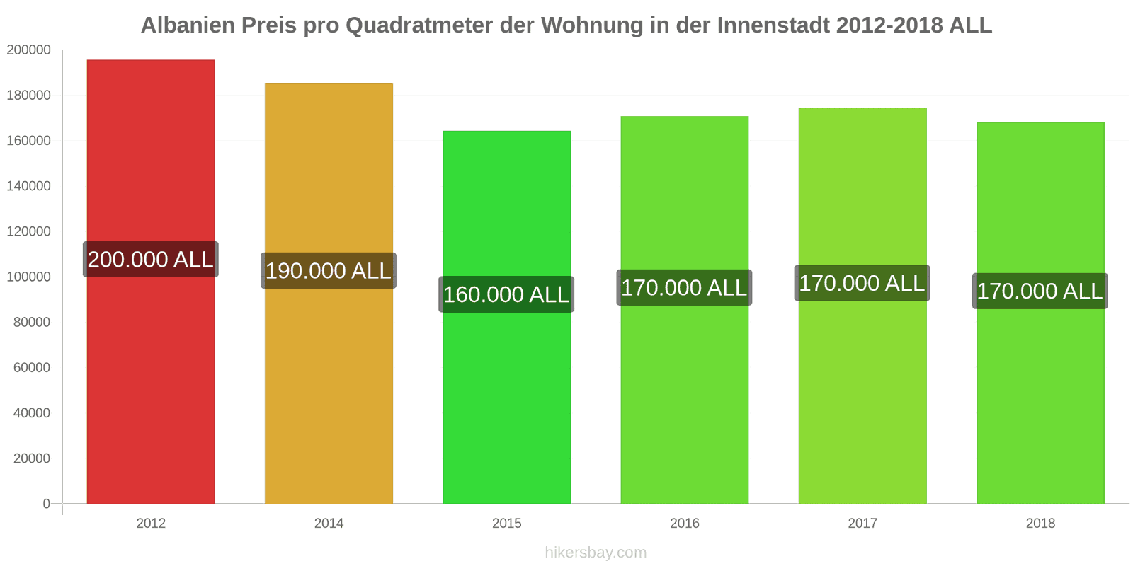 Albanien Preisänderungen Preis pro Quadratmeter für eine Wohnung im Stadtzentrum hikersbay.com