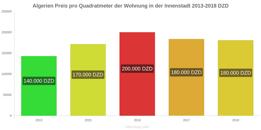 Algerien Preisänderungen Preis pro Quadratmeter für eine Wohnung im Stadtzentrum hikersbay.com