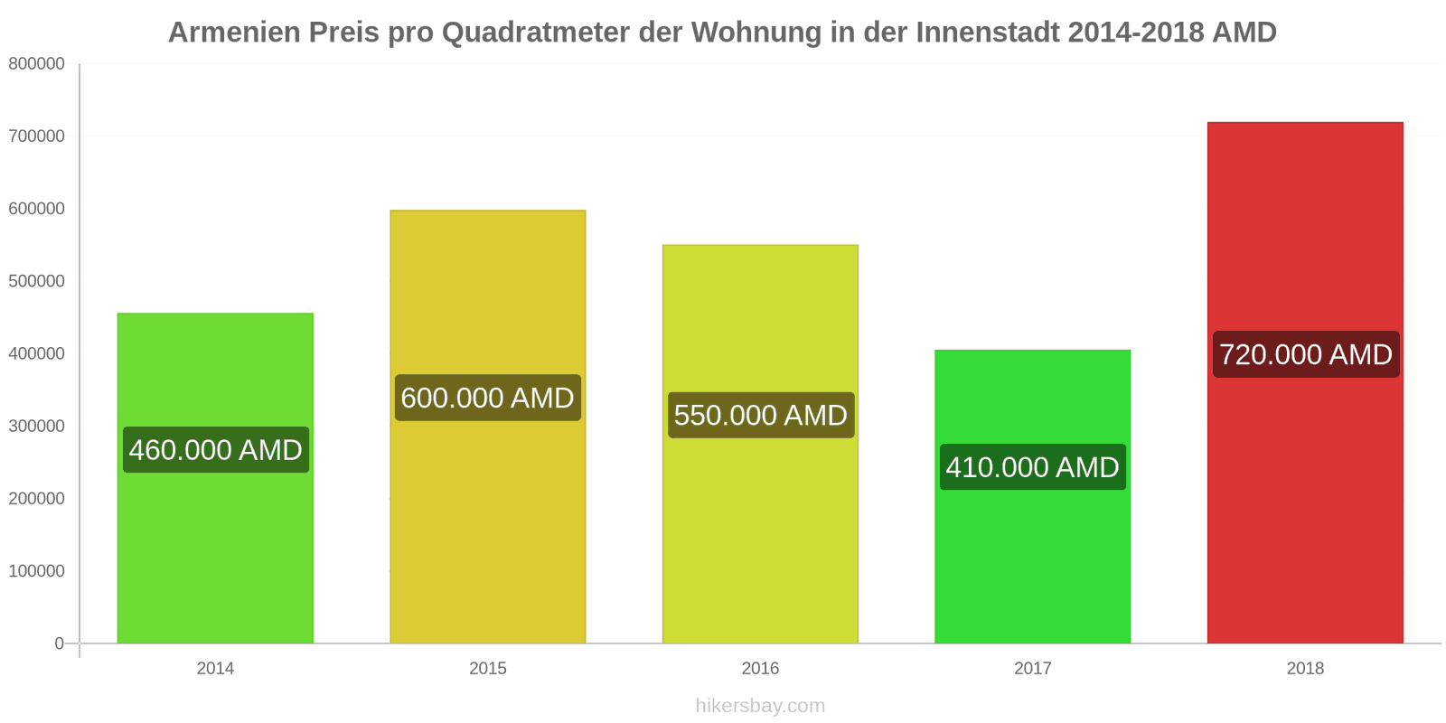 Armenien Preisänderungen Preis pro Quadratmeter für eine Wohnung im Stadtzentrum hikersbay.com