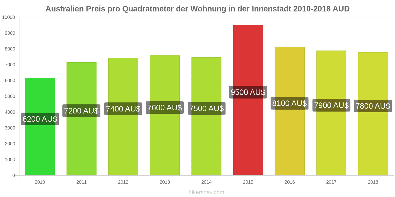 Australien Preisänderungen Preis pro Quadratmeter für eine Wohnung im Stadtzentrum hikersbay.com