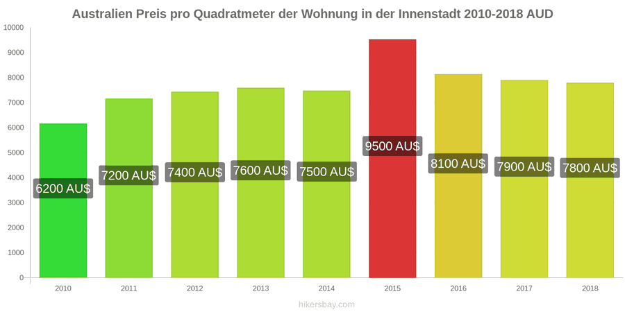 Australien Preisänderungen Preis pro Quadratmeter für eine Wohnung im Stadtzentrum hikersbay.com