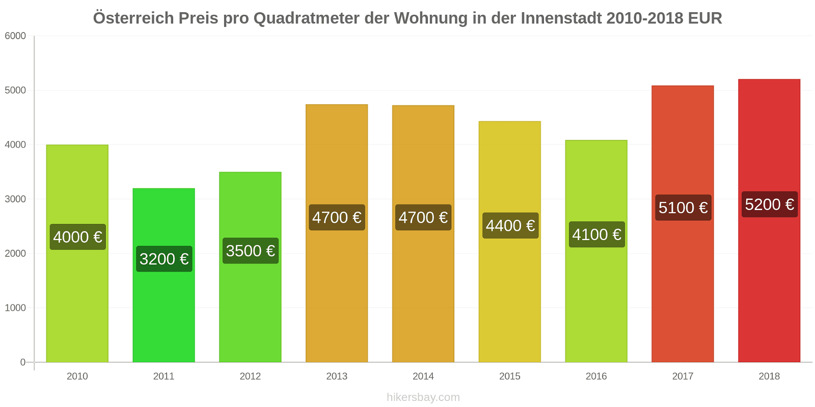 Österreich Preisänderungen Preis pro Quadratmeter für eine Wohnung im Stadtzentrum hikersbay.com