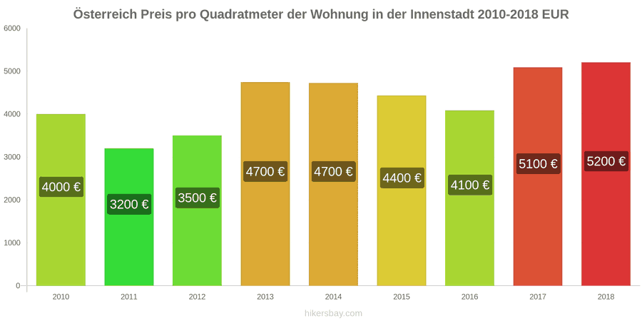 Österreich Preisänderungen Preis pro Quadratmeter für eine Wohnung im Stadtzentrum hikersbay.com