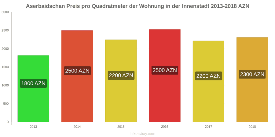 Aserbaidschan Preisänderungen Preis pro Quadratmeter für eine Wohnung im Stadtzentrum hikersbay.com