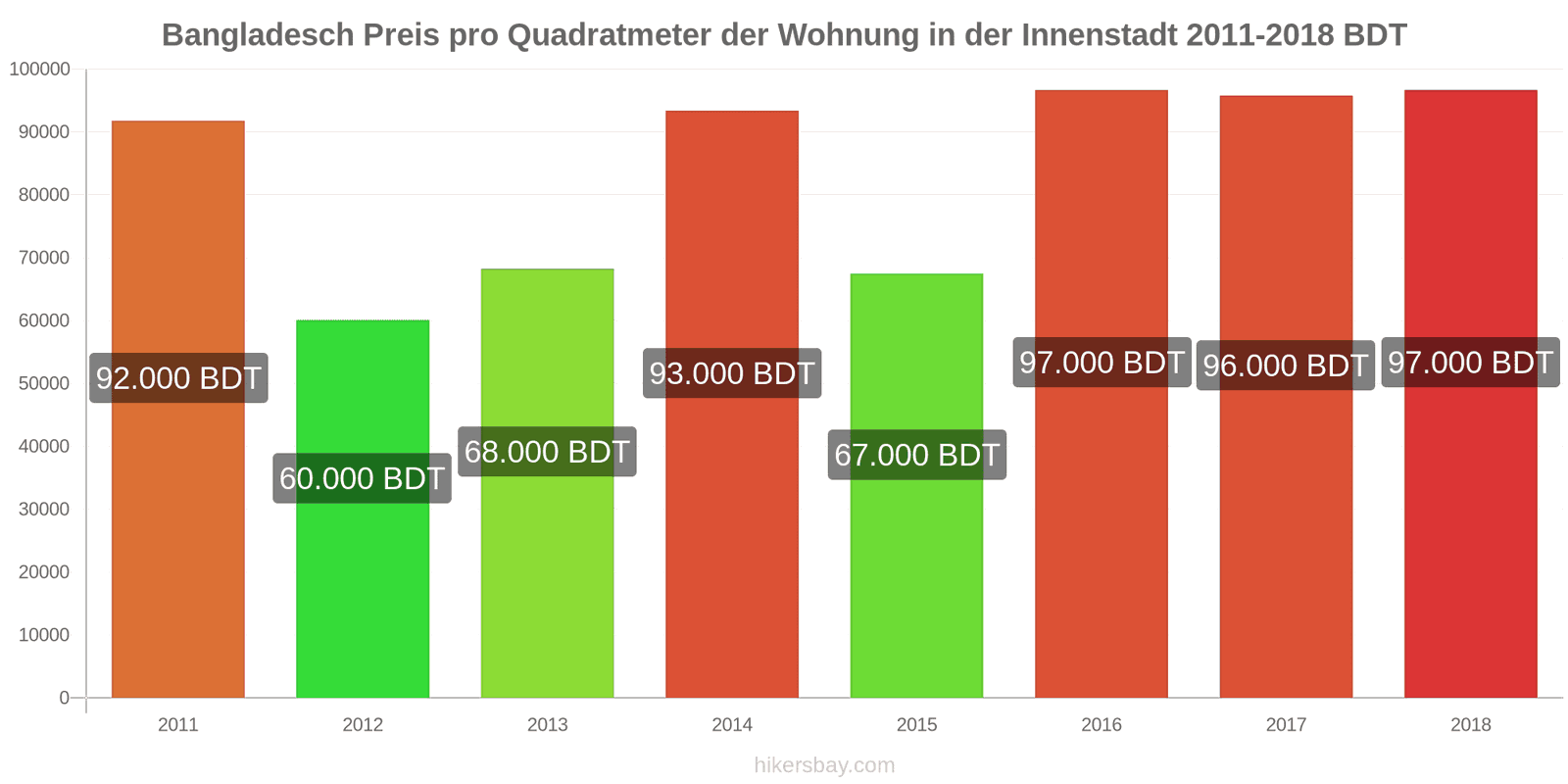 Bangladesch Preisänderungen Preis pro Quadratmeter für eine Wohnung im Stadtzentrum hikersbay.com