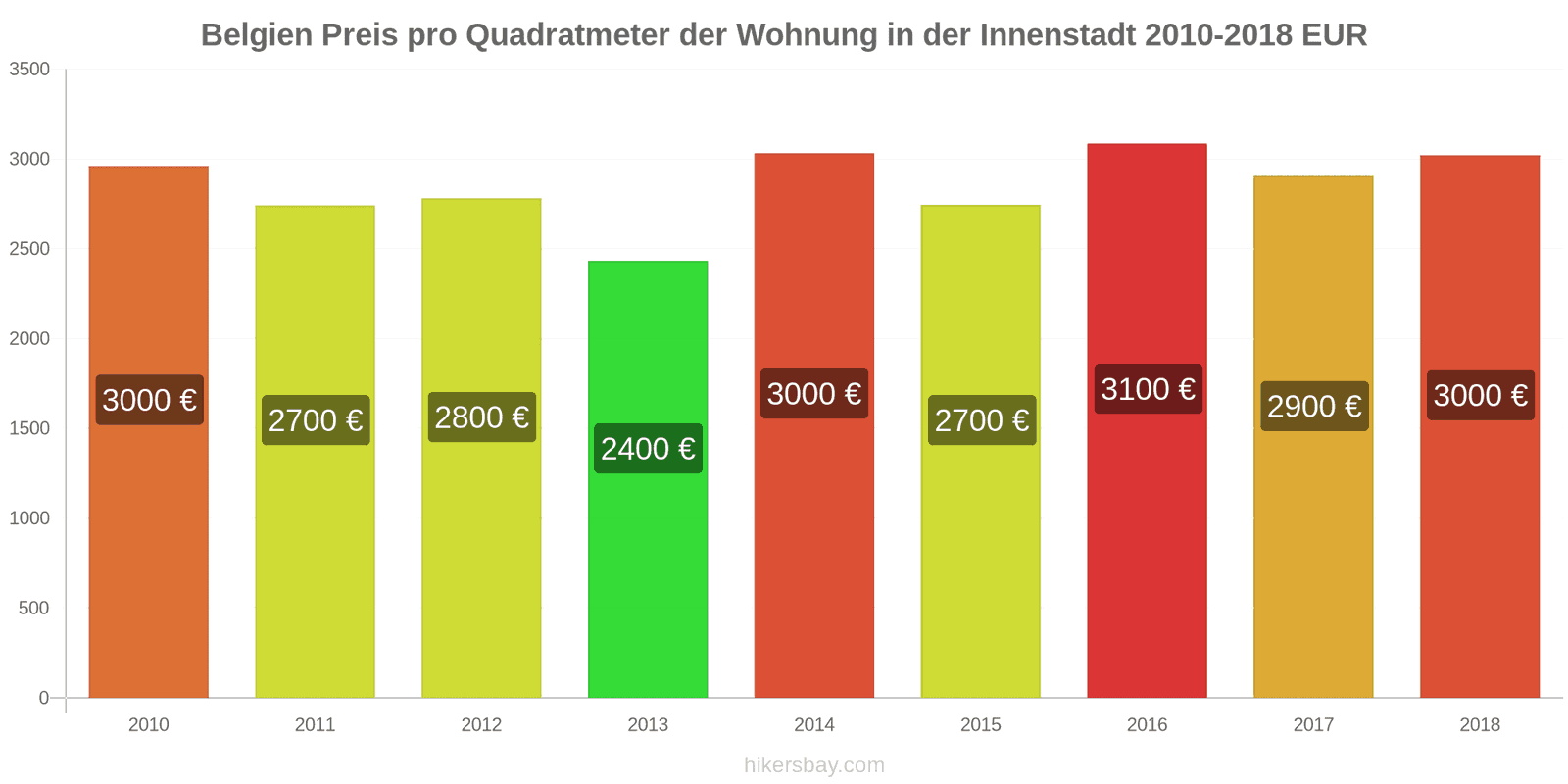 Belgien Preisänderungen Preis pro Quadratmeter für eine Wohnung im Stadtzentrum hikersbay.com