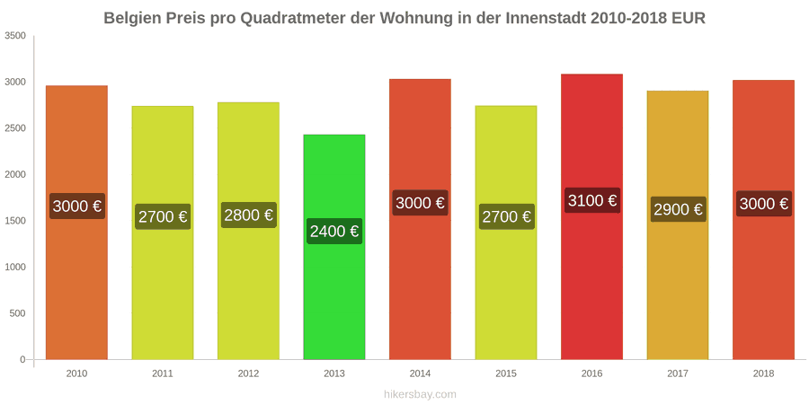 Belgien Preisänderungen Preis pro Quadratmeter für eine Wohnung im Stadtzentrum hikersbay.com