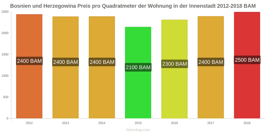 Bosnien und Herzegowina Preisänderungen Preis pro Quadratmeter für eine Wohnung im Stadtzentrum hikersbay.com