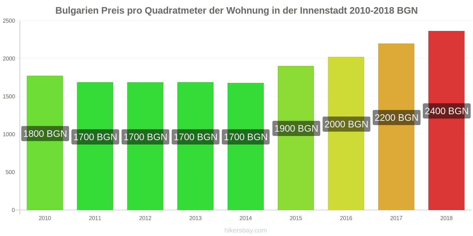 Bulgarien Preisänderungen Preis pro Quadratmeter für eine Wohnung im Stadtzentrum hikersbay.com