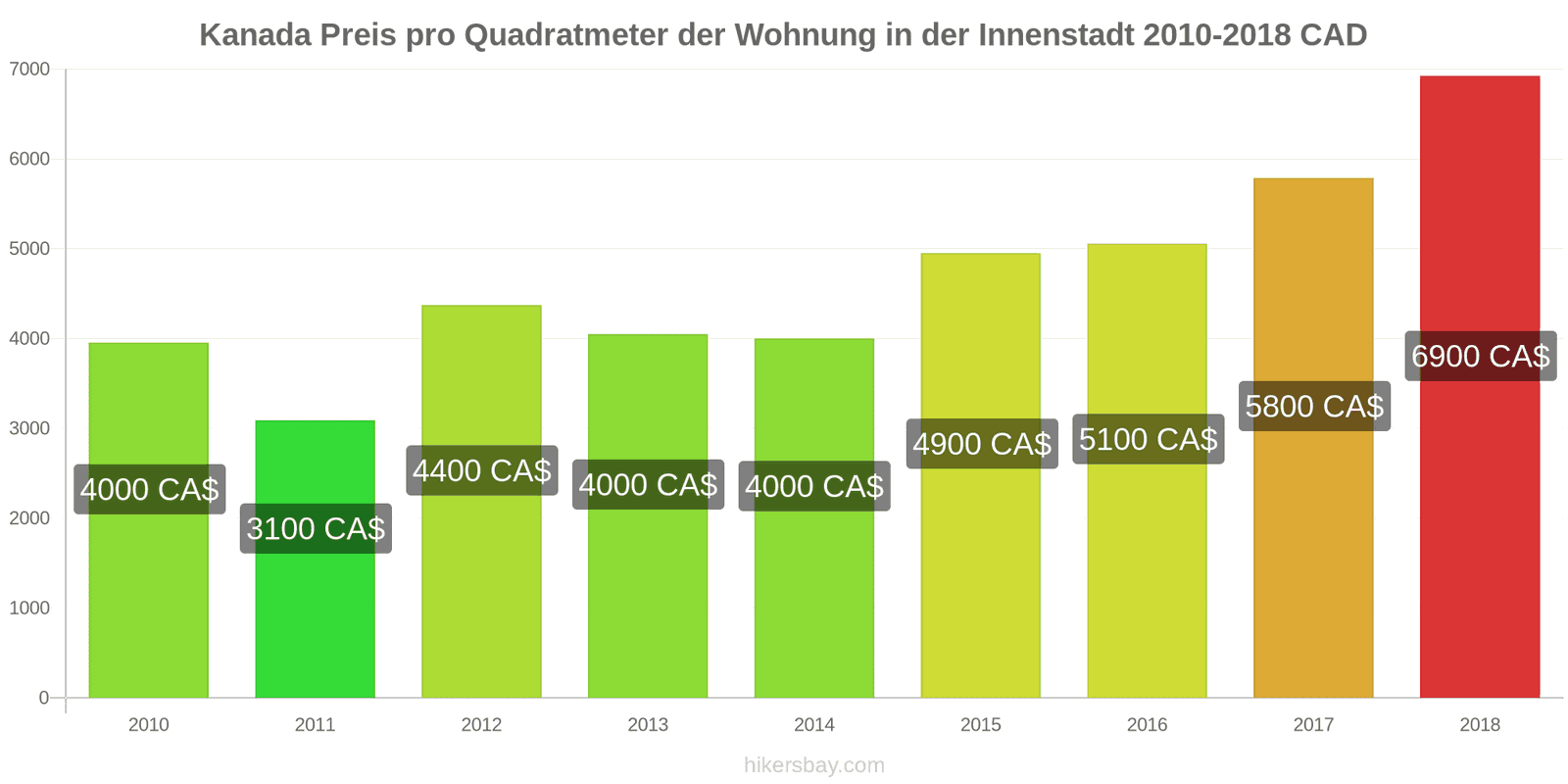 Kanada Preisänderungen Preis pro Quadratmeter für eine Wohnung im Stadtzentrum hikersbay.com