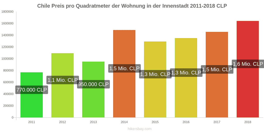 Chile Preisänderungen Preis pro Quadratmeter für eine Wohnung im Stadtzentrum hikersbay.com