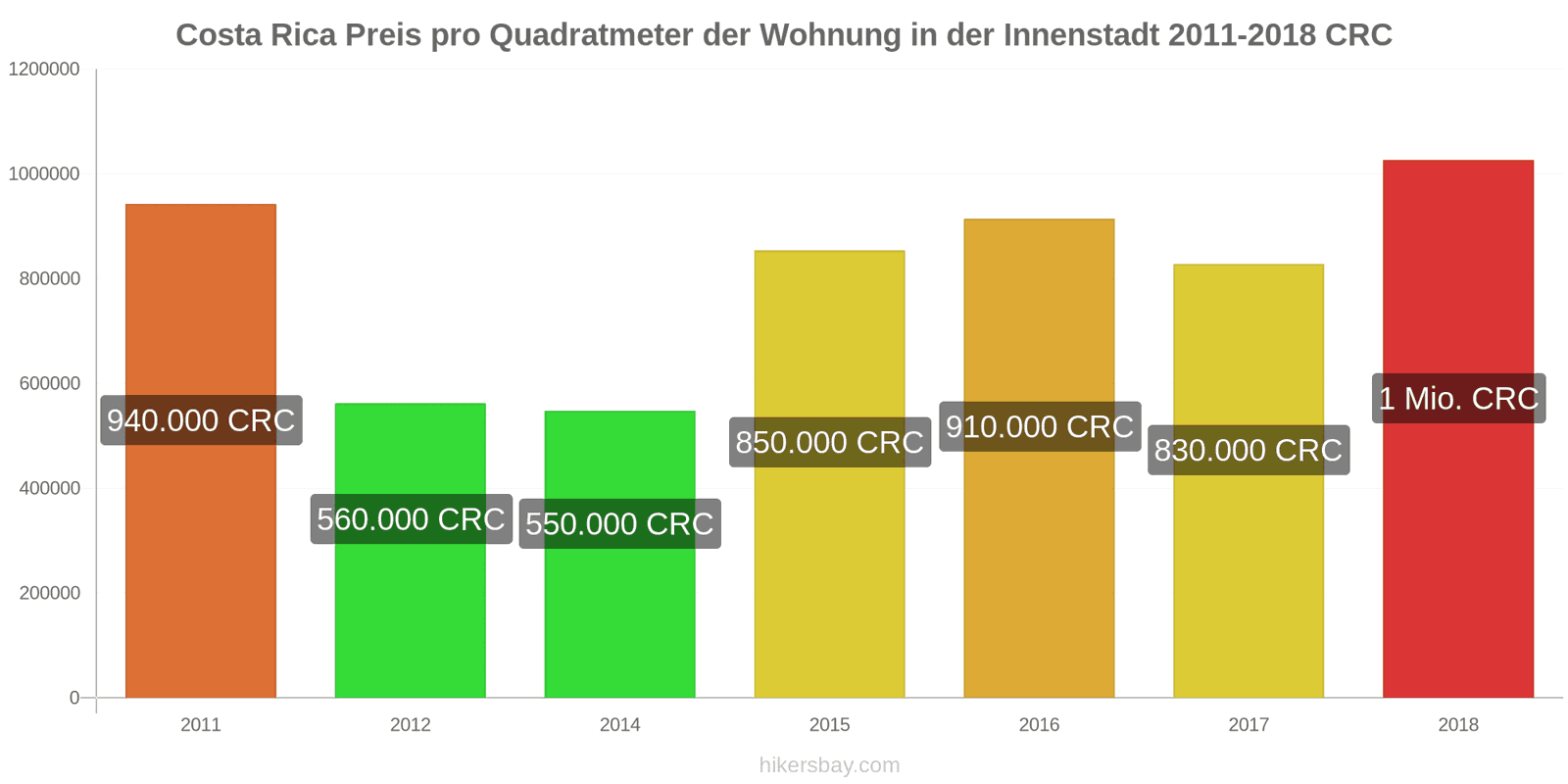 Costa Rica Preisänderungen Preis pro Quadratmeter für eine Wohnung im Stadtzentrum hikersbay.com
