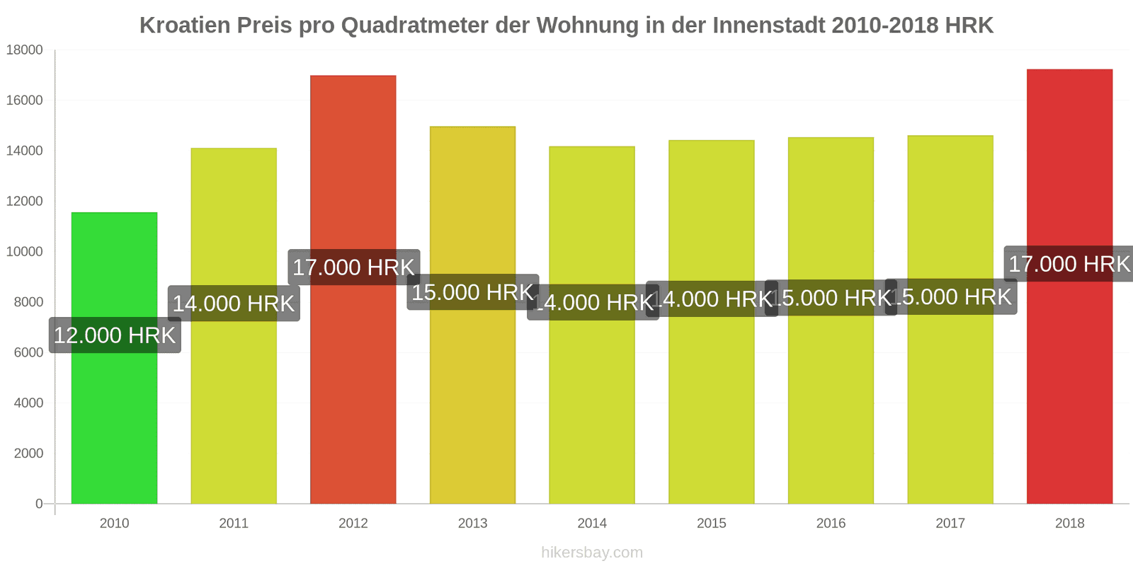 Kroatien Preisänderungen Preis pro Quadratmeter für eine Wohnung im Stadtzentrum hikersbay.com