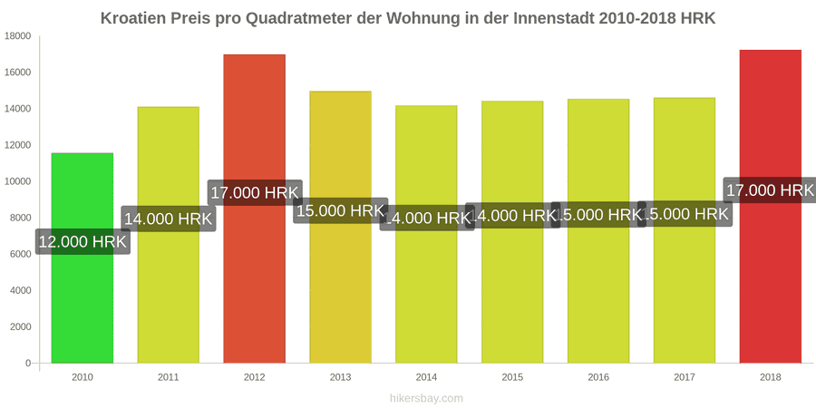 Kroatien Preisänderungen Preis pro Quadratmeter für eine Wohnung im Stadtzentrum hikersbay.com