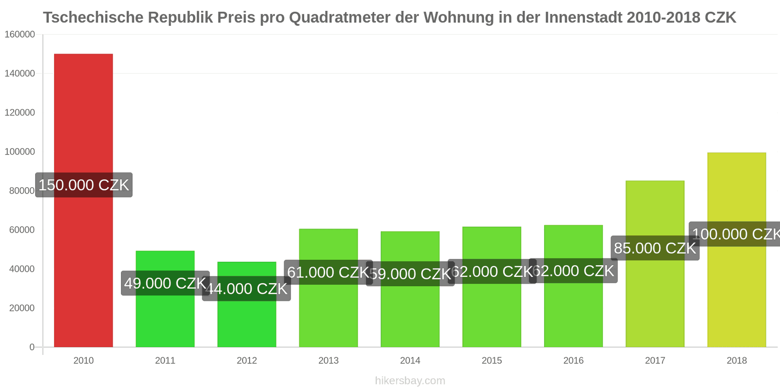 Tschechische Republik Preisänderungen Preis pro Quadratmeter für eine Wohnung im Stadtzentrum hikersbay.com