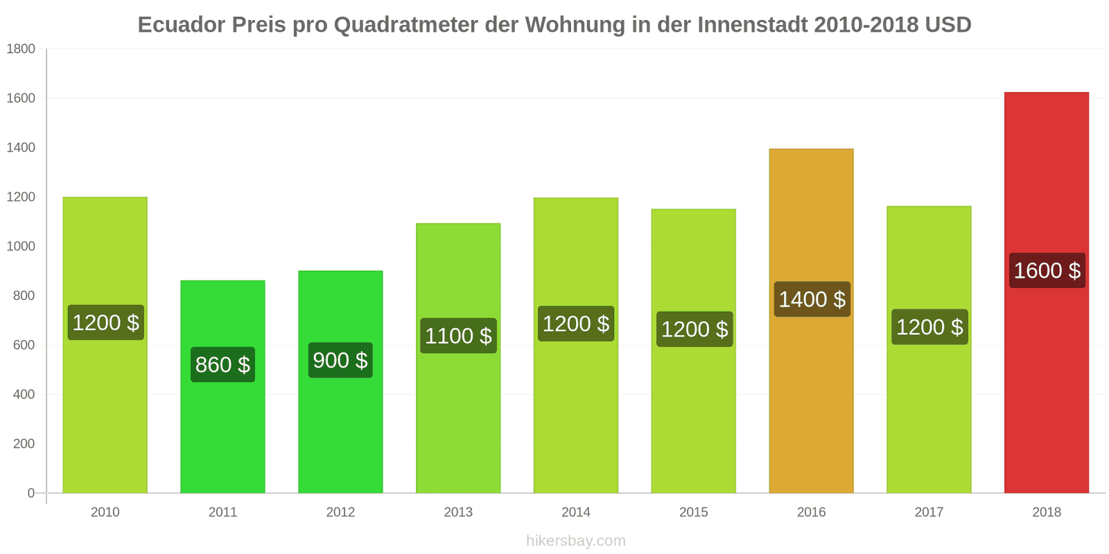 Ecuador Preisänderungen Preis pro Quadratmeter für eine Wohnung im Stadtzentrum hikersbay.com