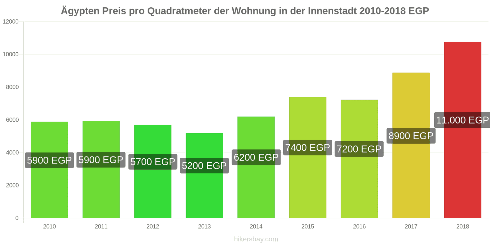 Ägypten Preisänderungen Preis pro Quadratmeter für eine Wohnung im Stadtzentrum hikersbay.com