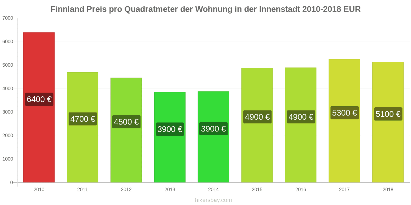 Finnland Preisänderungen Preis pro Quadratmeter für eine Wohnung im Stadtzentrum hikersbay.com