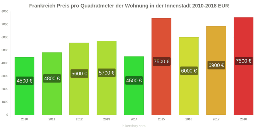 Frankreich Preisänderungen Preis pro Quadratmeter für eine Wohnung im Stadtzentrum hikersbay.com