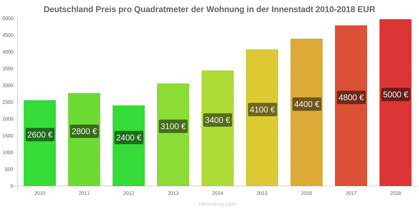 Deutschland Preisänderungen Preis pro Quadratmeter für eine Wohnung im Stadtzentrum hikersbay.com
