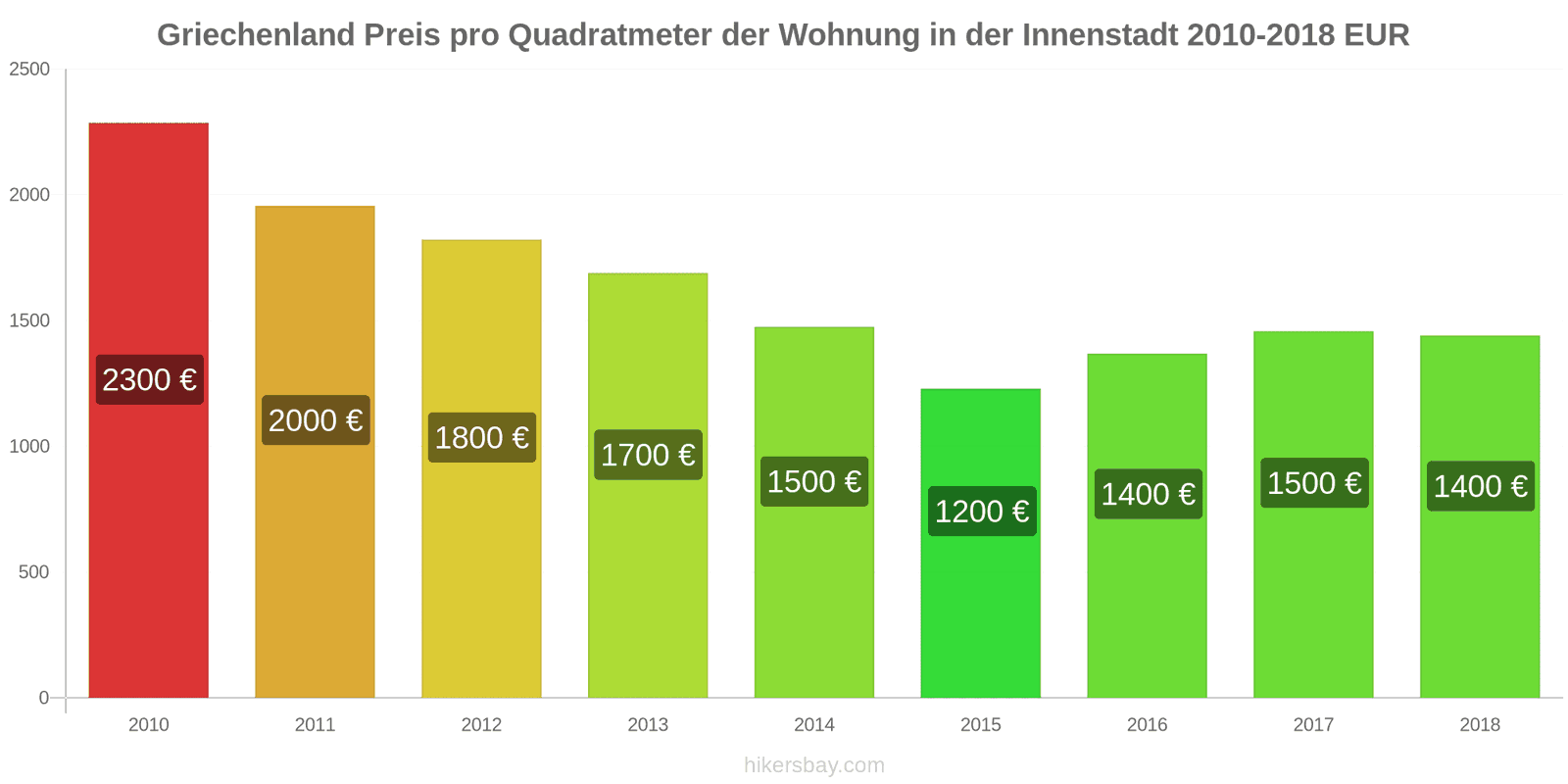 Griechenland Preisänderungen Preis pro Quadratmeter für eine Wohnung im Stadtzentrum hikersbay.com