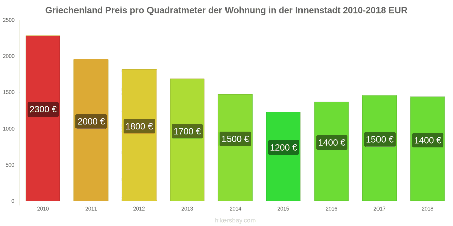 Griechenland Preisänderungen Preis pro Quadratmeter für eine Wohnung im Stadtzentrum hikersbay.com