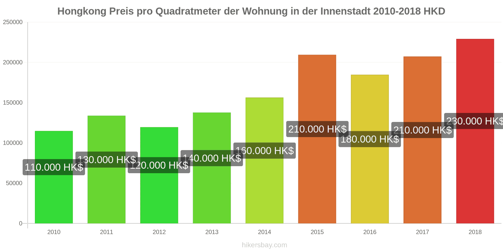 Hongkong Preisänderungen Preis pro Quadratmeter für eine Wohnung im Stadtzentrum hikersbay.com