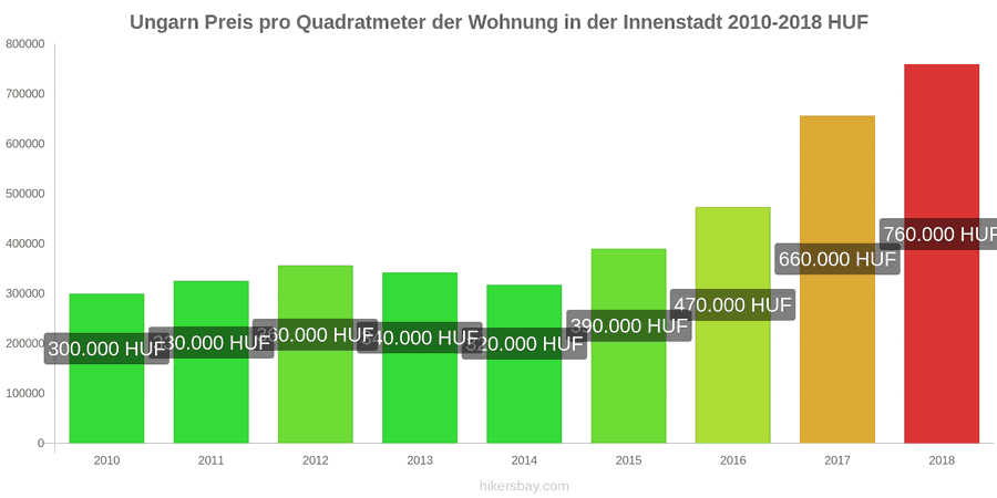 Ungarn Preisänderungen Preis pro Quadratmeter für eine Wohnung im Stadtzentrum hikersbay.com