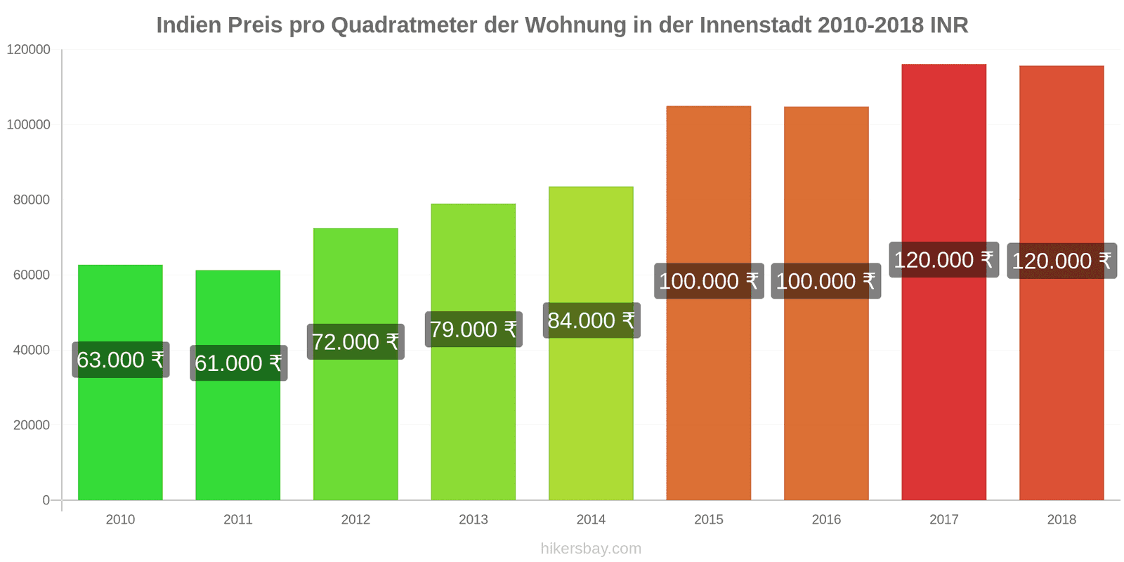 Indien Preisänderungen Preis pro Quadratmeter für eine Wohnung im Stadtzentrum hikersbay.com