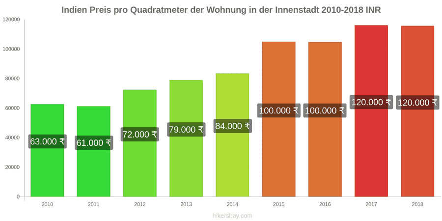 Indien Preisänderungen Preis pro Quadratmeter für eine Wohnung im Stadtzentrum hikersbay.com