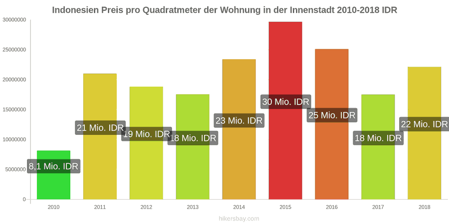 Indonesien Preisänderungen Preis pro Quadratmeter für eine Wohnung im Stadtzentrum hikersbay.com