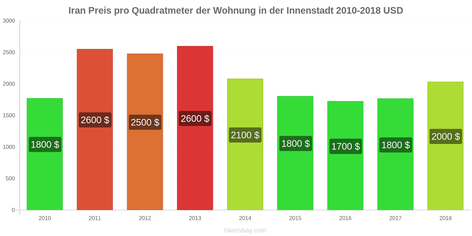 Iran Preisänderungen Preis pro Quadratmeter für eine Wohnung im Stadtzentrum hikersbay.com