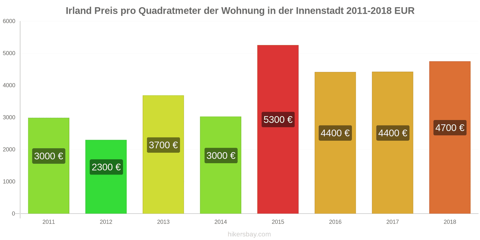 Irland Preisänderungen Preis pro Quadratmeter für eine Wohnung im Stadtzentrum hikersbay.com