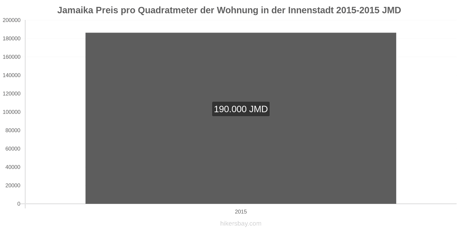 Jamaika Preisänderungen Preis pro Quadratmeter für eine Wohnung im Stadtzentrum hikersbay.com