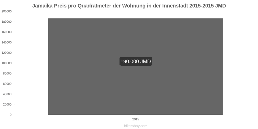 Jamaika Preisänderungen Preis pro Quadratmeter für eine Wohnung im Stadtzentrum hikersbay.com