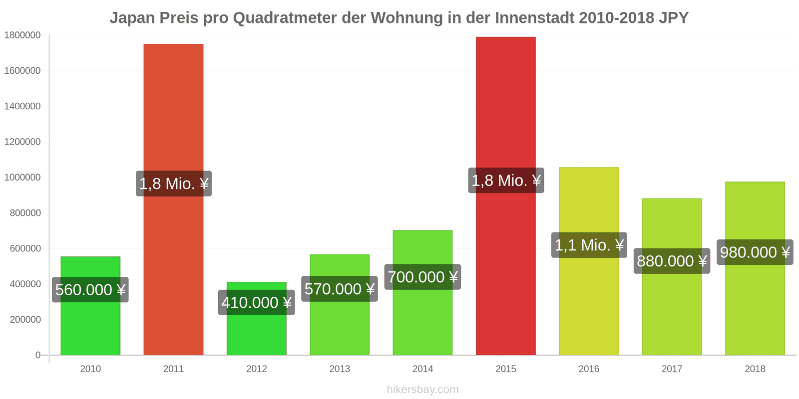 Japan Preisänderungen Preis pro Quadratmeter für eine Wohnung im Stadtzentrum hikersbay.com